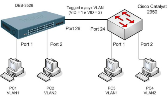 Пример настройки vlan в офисе. Коммутаторы d link vlan. Коммутатор d-link. Tagged untagged vlan разница. Схема подключения портов коммутатора.